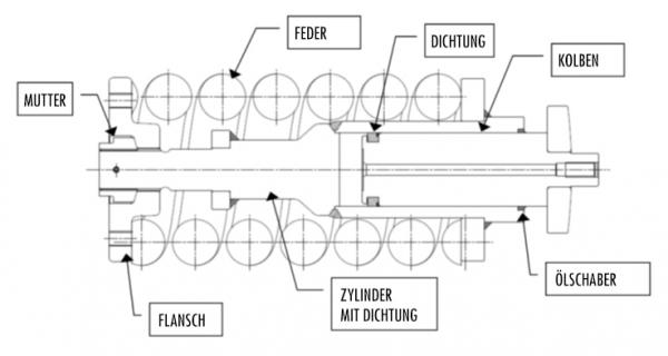 Feder mit integriertem Spannpaket ITR2